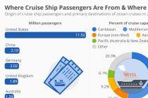 Where Cruise Passengers Are From and Where They Go?